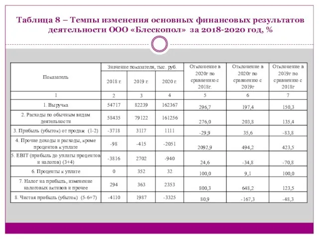 Таблица 8 – Темпы изменения основных финансовых результатов деятельности ООО «Блескопол» за 2018-2020 год, %