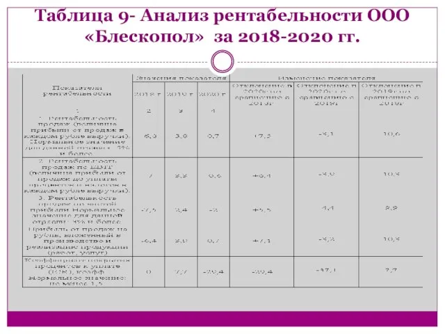 Таблица 9- Анализ рентабельности ООО «Блескопол» за 2018-2020 гг.