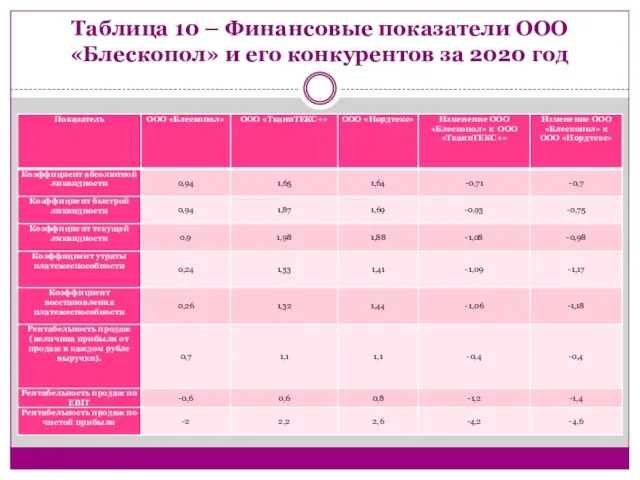 Таблица 10 – Финансовые показатели ООО «Блескопол» и его конкурентов за 2020 год