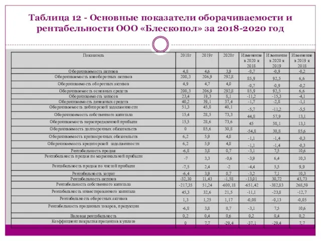 Таблица 12 - Основные показатели оборачиваемости и рентабельности ООО «Блескопол» за 2018-2020 год