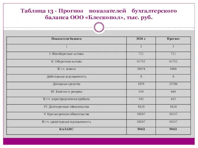 Таблица 13 - Прогноз показателей бухгалтерского баланса ООО «Блескопол», тыс. руб.