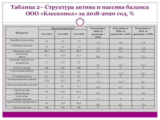 Таблица 2– Структура актива и пассива баланса ООО «Блескопол» за 2018-2020 год, %