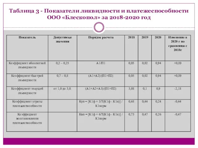 Таблица 3 - Показатели ликвидности и платежеспособности ООО «Блескопол» за 2018-2020 год