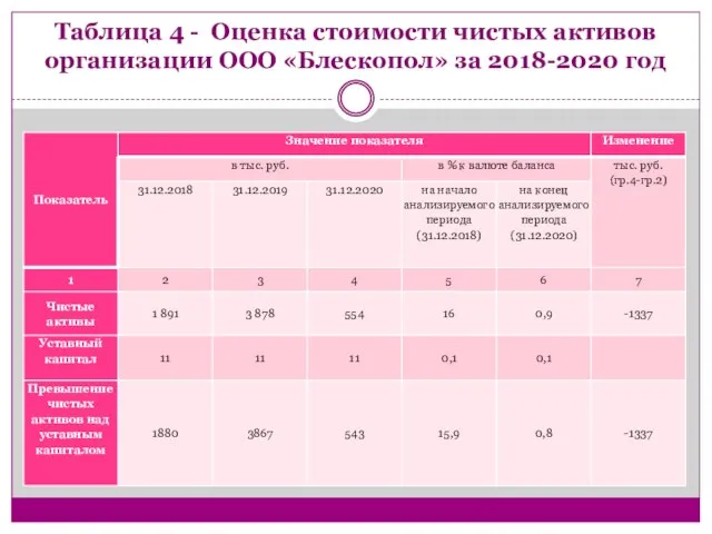 Таблица 4 - Оценка стоимости чистых активов организации ООО «Блескопол» за 2018-2020 год