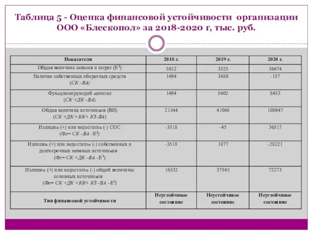 Таблица 5 - Оценка финансовой устойчивости организации ООО «Блескопол» за 2018-2020 г, тыс. руб.