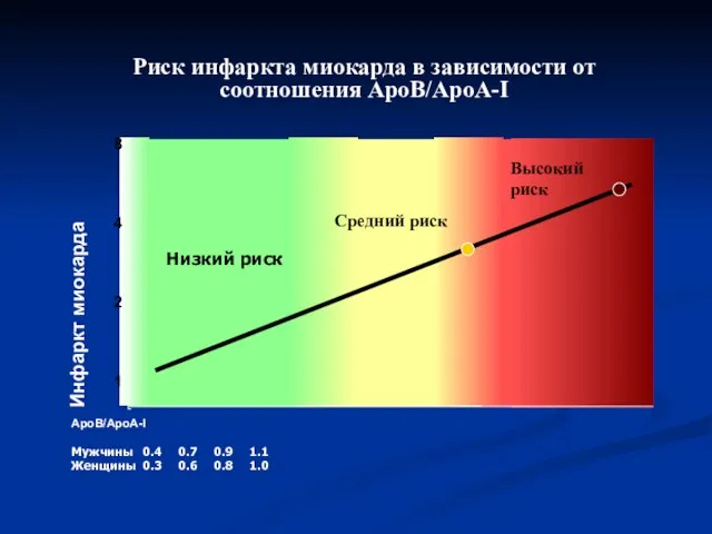 Риск инфаркта миокарда в зависимости от соотношения АpoB/АpoA-I АpoB/АpoA-I Мужчины 0.4