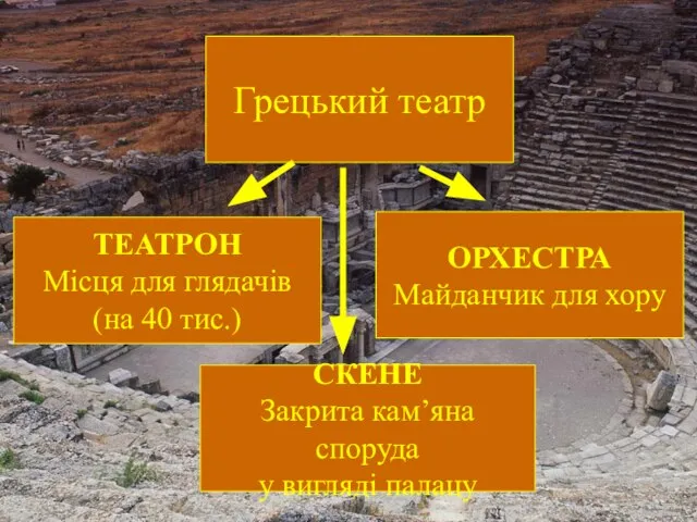 Грецький театр Грецький театр ОРХЕСТРА Майданчик для хору СКЕНЕ Закрита кам’яна