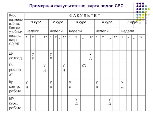 Примерная факультетская карта видов СРС