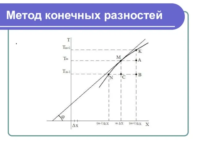 Метод конечных разностей .