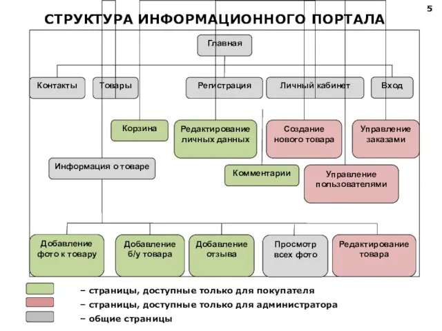 СТРУКТУРА ИНФОРМАЦИОННОГО ПОРТАЛА 5 – страницы, доступные только для администратора – общие страницы