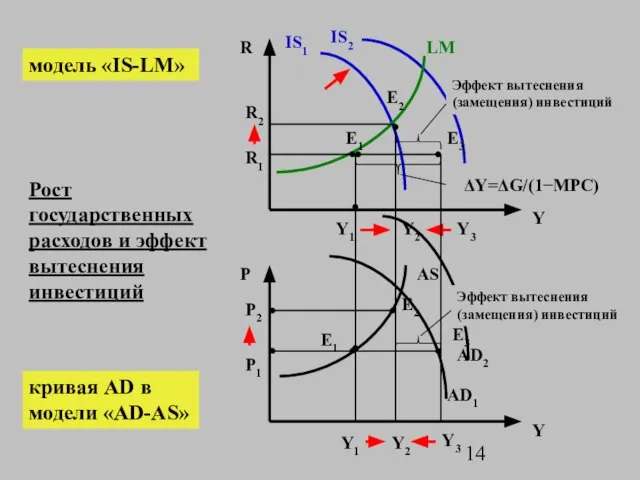 Рост государственных расходов и эффект вытеснения инвестиций R Y Y P