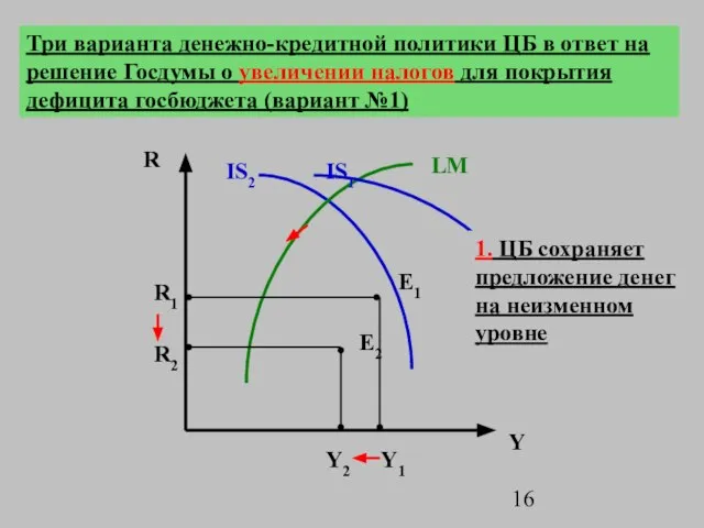 R2 R1 R Y Y2 E2 IS1 LM 1. ЦБ сохраняет