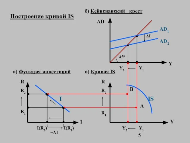 Построение кривой IS а) Функция инвестиций в) Кривая IS б) Кейнсианский