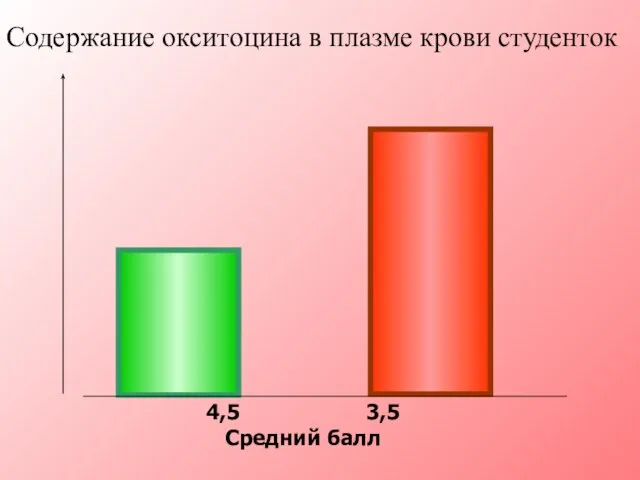 Содержание окситоцина в плазме крови студенток 4,5 3,5 Средний балл