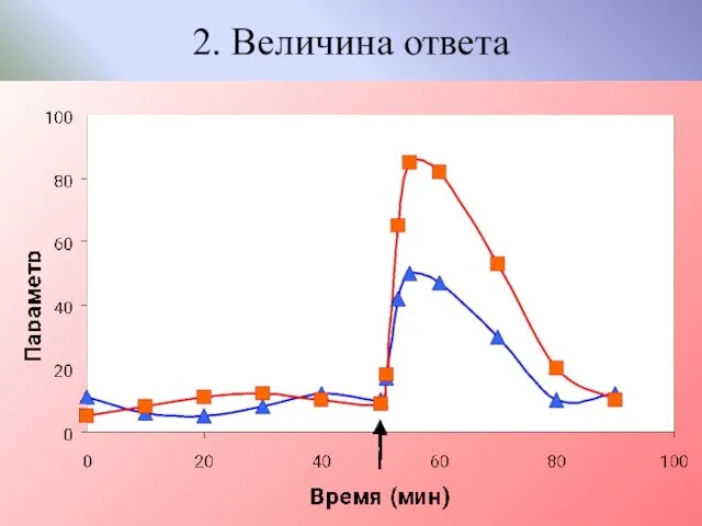 2. Величина ответа