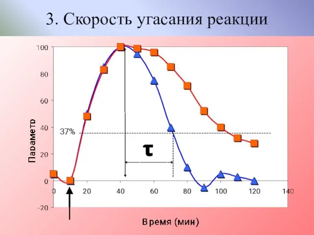 τ 3. Скорость угасания реакции