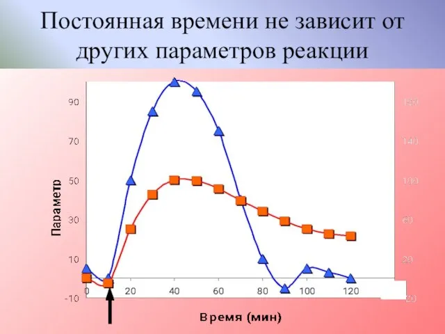 Постоянная времени не зависит от других параметров реакции