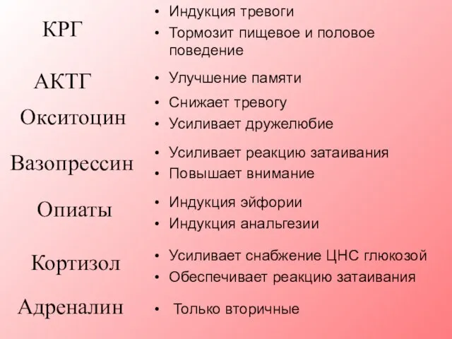 КРГ Индукция тревоги Тормозит пищевое и половое поведение Кортизол Опиаты Вазопрессин