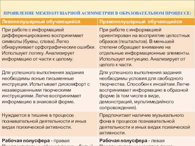 ПРОЯВЛЕНИЕ МЕЖПОЛУШАРНОЙ АСИММЕТРИИ В ОБРАЗОВАТЕЛЬНОМ ПРОЦЕССЕ: