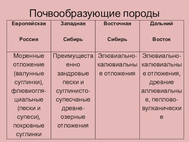 Почвообразующие породы