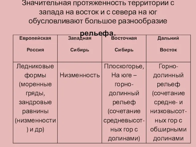 Значительная протяженность территории с запада на восток и с севера на юг обусловливают большое разнообразие рельефа.