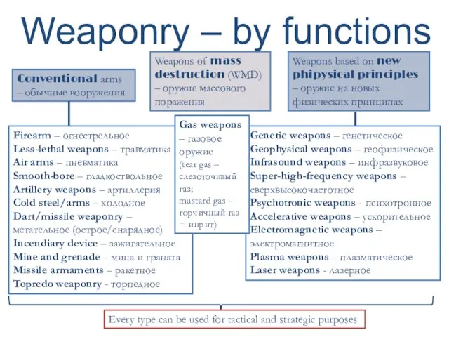 Weaponry – by functions Conventional arms – обычные вооружения Weapons of