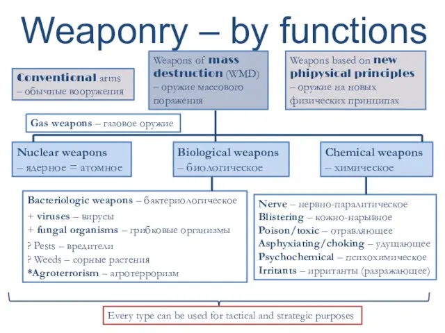 Weaponry – by functions Conventional arms – обычные вооружения Weapons of