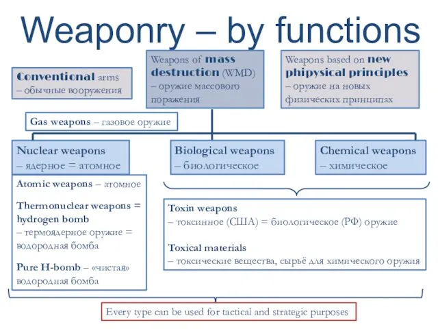 Weaponry – by functions Conventional arms – обычные вооружения Weapons of