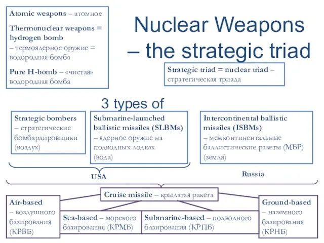 Nuclear Weapons – the strategic triad Atomic weapons – атомное Thermonuclear