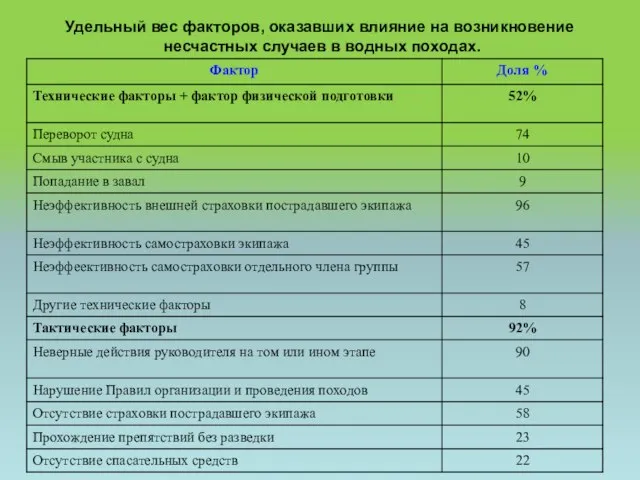 Удельный вес факторов, оказавших влияние на возникновение несчастных случаев в водных походах.