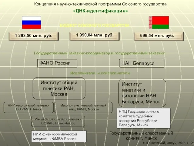 Исполнители и соисполнители ФАНО России НАН Беларуси Институт общей генетики РАН,