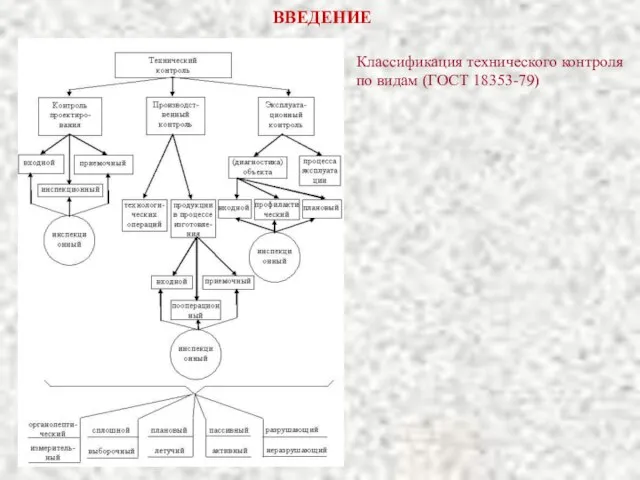ВВЕДЕНИЕ Классификация технического контроля по видам (ГОСТ 18353-79)