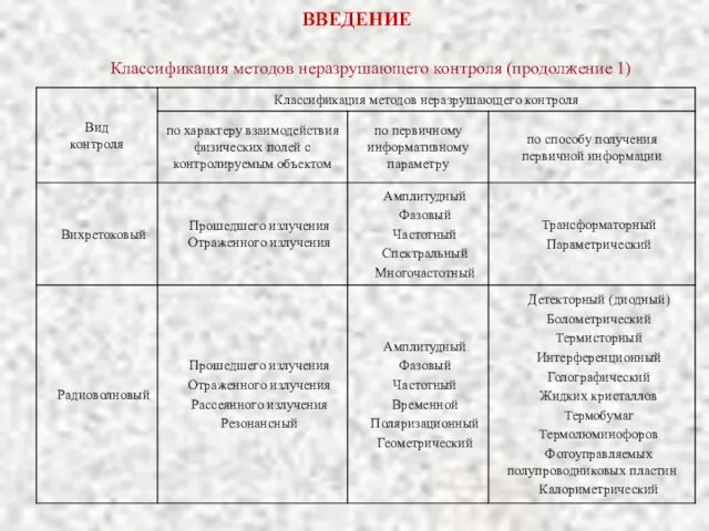 ВВЕДЕНИЕ Классификация методов неразрушающего контроля (продолжение 1)