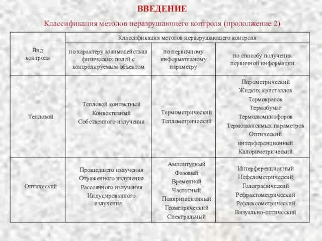 ВВЕДЕНИЕ Классификация методов неразрушающего контроля (продолжение 2)