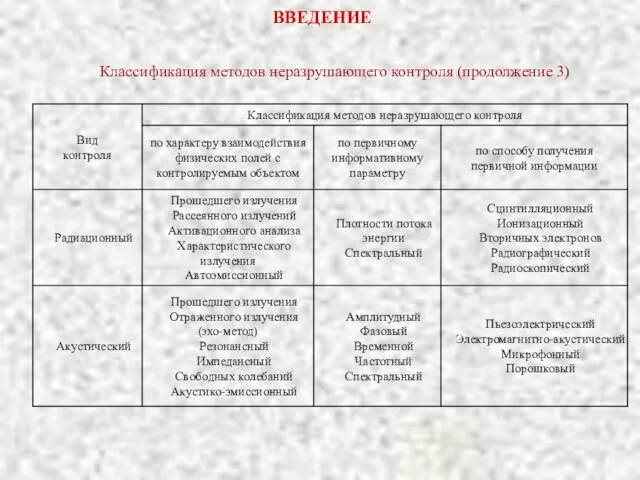 ВВЕДЕНИЕ Классификация методов неразрушающего контроля (продолжение 3)