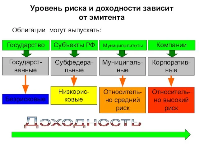 Уровень риска и доходности зависит от эмитента Облигации могут выпускать: Государство