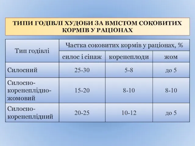 ТИПИ ГОДІВЛІ ХУДОБИ ЗА ВМІСТОМ СОКОВИТИХ КОРМІВ У РАЦІОНАХ