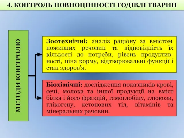 4. КОНТРОЛЬ ПОВНОЦІННОСТІ ГОДІВЛІ ТВАРИН