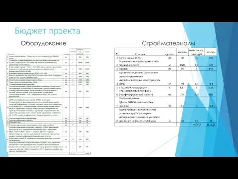 Бюджет проекта Оборудование Стройматериалы