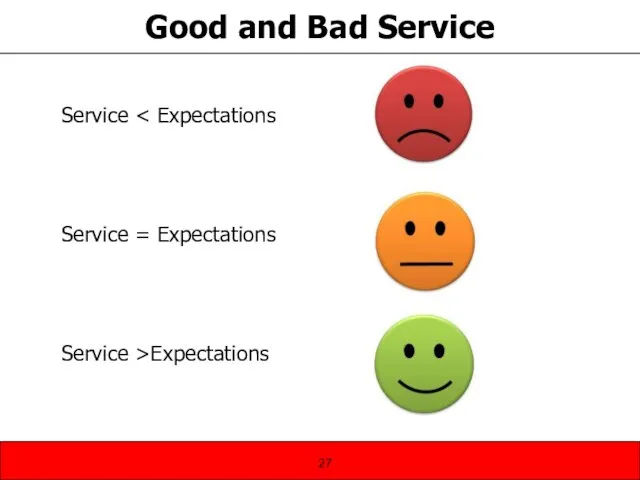 Good and Bad Service Service Service = Expectations Service >Expectations