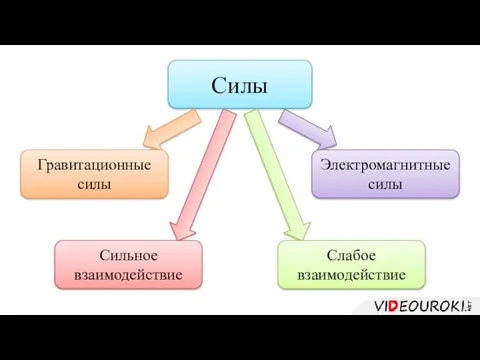 Силы Гравитационные силы Электромагнитные силы Сильное взаимодействие Слабое взаимодействие