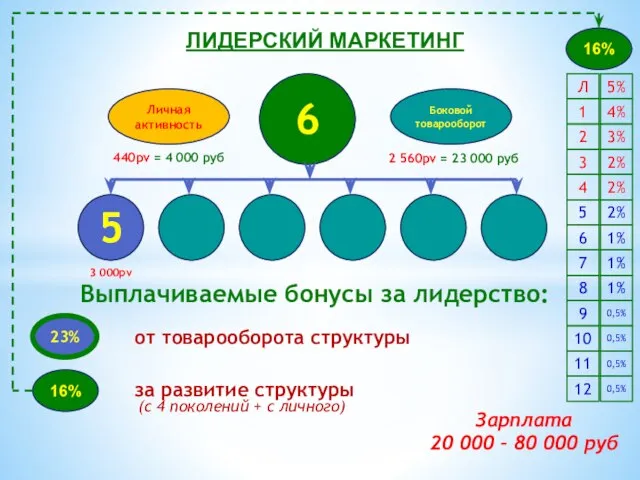 6 5 Боковой товарооборот Личная активность 440pv = 4 000 руб