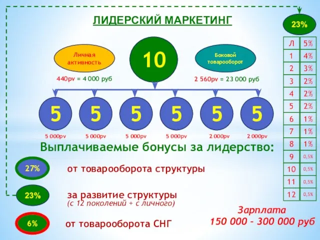 ЛИДЕРСКИЙ МАРКЕТИНГ 10 5 5 5 5 5 5 Боковой товарооборот