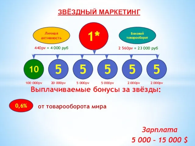 1* 10 5 5 5 5 5 Боковой товарооборот Личная активность