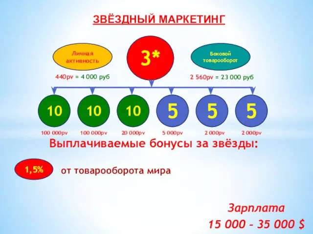 3* 10 10 10 5 5 5 Боковой товарооборот Личная активность