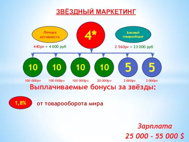 4* 10 10 10 10 5 5 Боковой товарооборот Личная активность