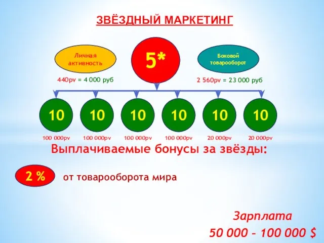 ЗВЁЗДНЫЙ МАРКЕТИНГ 5* 10 10 10 10 10 10 Боковой товарооборот