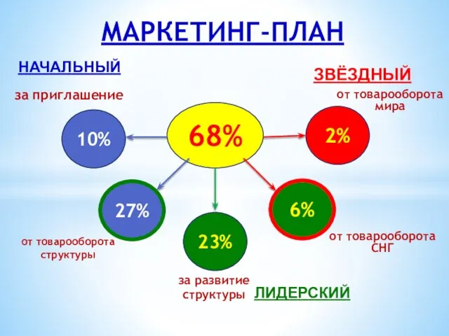 68% за приглашение 27% 23% 6% 2% от товарооборота структуры от