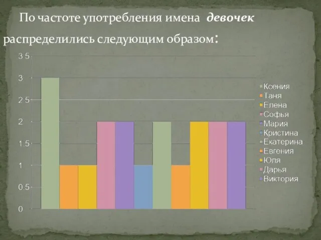 По частоте употребления имена девочек распределились следующим образом: