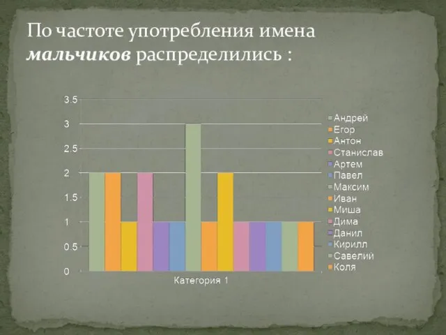 По частоте употребления имена мальчиков распределились :